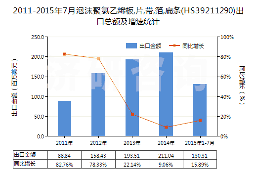 2011-2015年7月泡沫聚氯乙烯板,片,帶,箔,扁條(HS39211290)出口總額及增速統計 2011-2015年7月泡沫聚氯乙烯板,片,帶,箔,扁條(HS39211290)出口總額及增速統計